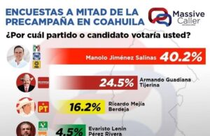 Candidato de la coalición PRI-PAN-PRD aventaja en encuesta para la gubernatura de Coahuila