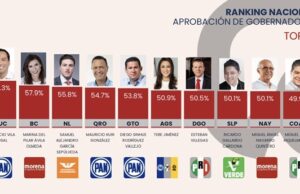 Es Mauricio Vila, Gobernador de Yucatán (PAN) el mejor evaluado del país: Encuesta
