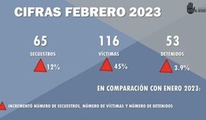 Repunta el secuestro en México 12% durante el mes de febrero