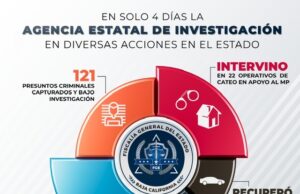 FGE AVANZA EN EL COMBATE A LA IMPUNIDAD Y EL DELITO; AGENCIA ESTATAL DE INVESTIGACIÓN SE FORTALECE