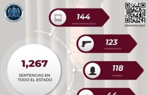 MÁS DE 1,200 SENTENCIAS OBTIENE LA FISCALÍA GENERAL DE BC, EN LO QUE VA DEL AÑO