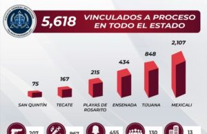 EN MENOS DE SEIS MESES LOGRA FGE PRESENTAR CARGOS CONTRA MÁS DE 5 MIL 600 IMPUTADOS EN BC