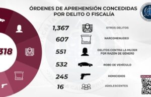 MÁS DE 3 MIL ÓRDENES DE APREHENSIÓN CUMPLIDAS POR LA FISCALÍA EN LO QUE VA DEL AÑO