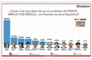 XÓCHITL, SIN RIVAL PARA ENCABEZAR EL FRENTE AMPLIO POR MÉXICO: ENCUESTAS