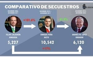 MÁS DE 2,400 SECUESTROS SE REGISTRARON EN EL 2023 EN MÉXICO