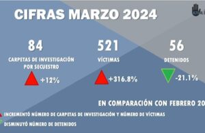 CIFRA HISTÓRICA DE VÍCTIMAS DE SECUESTRO EN MARZO 2024 EN MÉXICO
